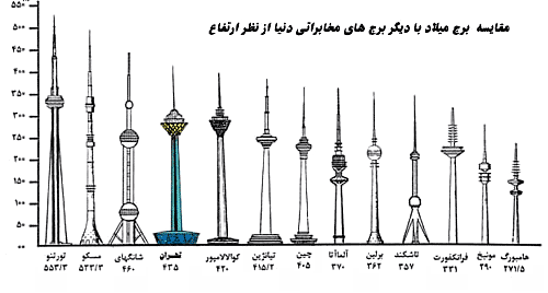 مقایسه ارتفاع برج های مخابراتی جهان با برج میلاد