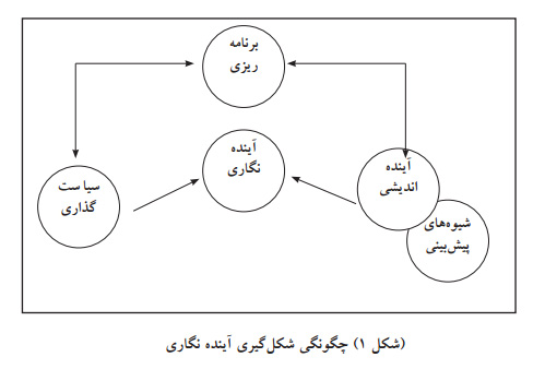 آینده نگاری