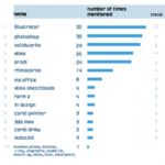 آمار استفاده از نرم افزارهای طراحی در صنعت آمریکا
