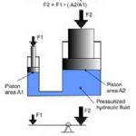 پرس هیدرولیک Hydraulic press