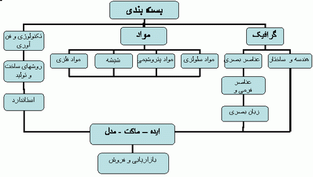 روند طراحی بسته بندی