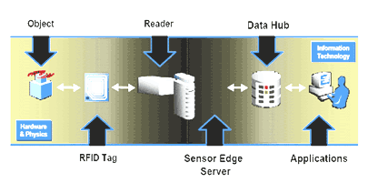 RFID system