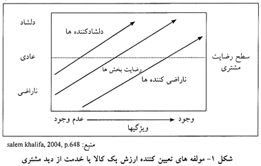 ارزش از دیدگاه مشتری