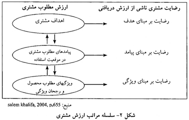 ارزش از دیدگاه مشتری