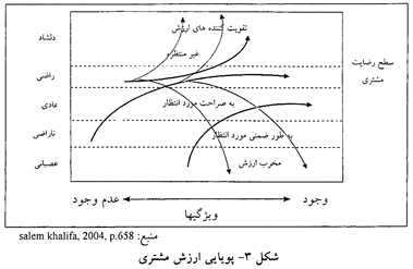 ارزش از دیدگاه مشتری