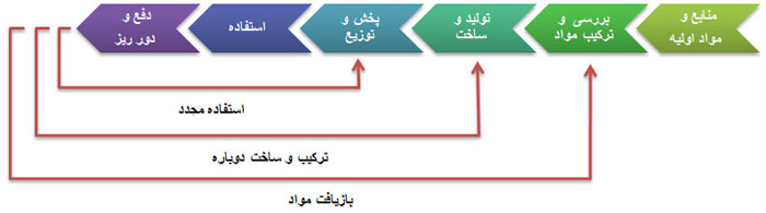 طراحی پایدار