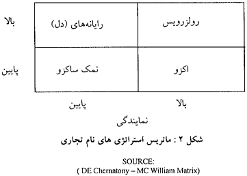 مدیریت نام تجاری