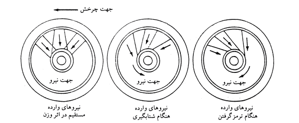 ساحتمان چرخ پره ای