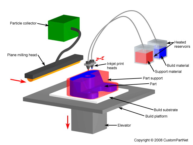 Polyjet