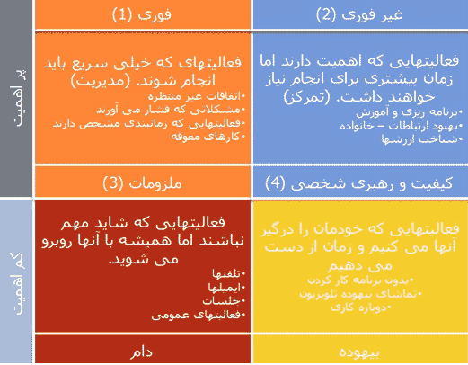 ماتریس مدیریت زمان