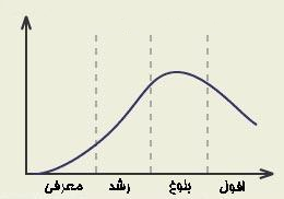 چرخه عمر محصول