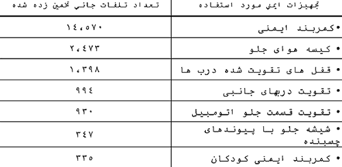 آمار کمربند ایمنی