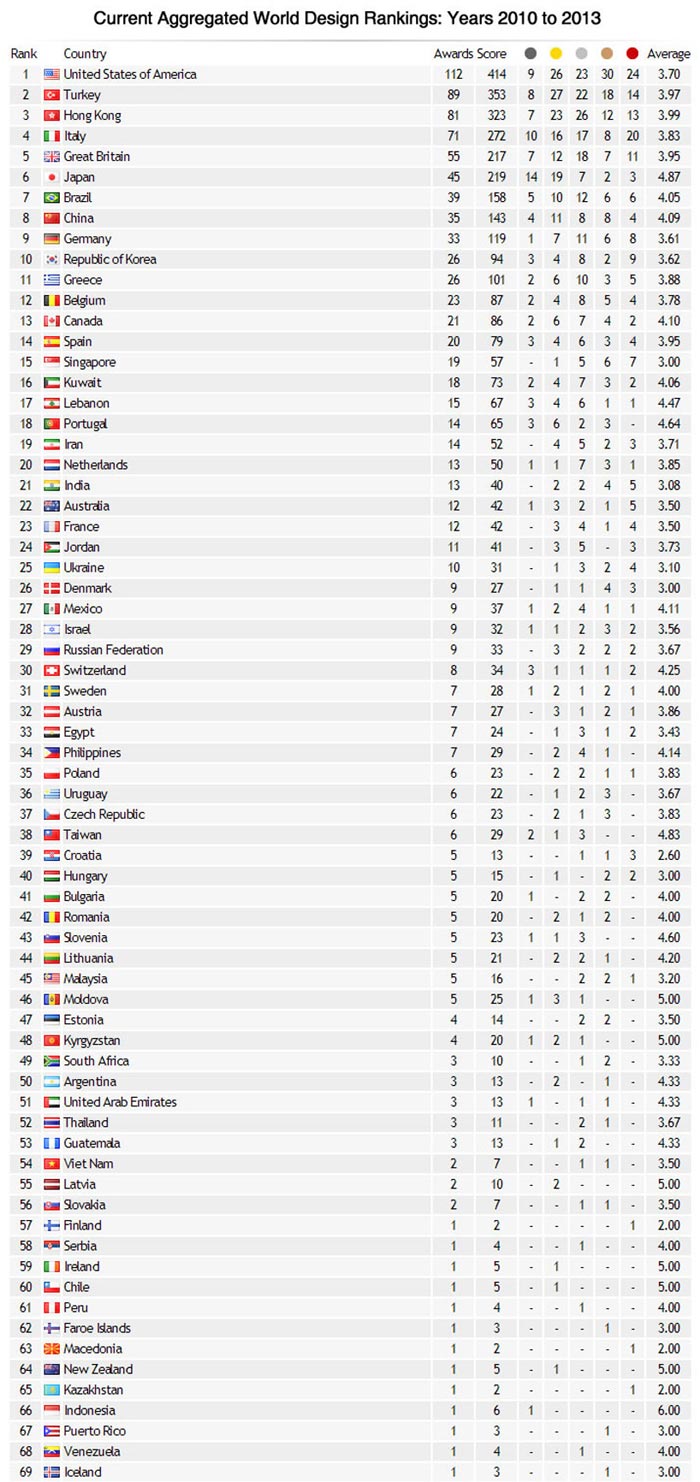 رتبه طراحی در مسابقات جهانی