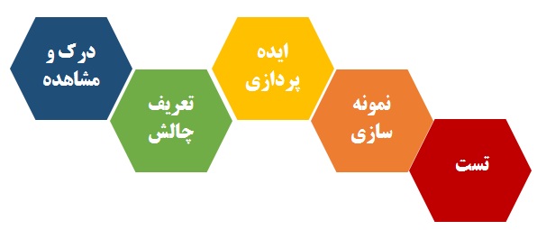 تفکر طراحی