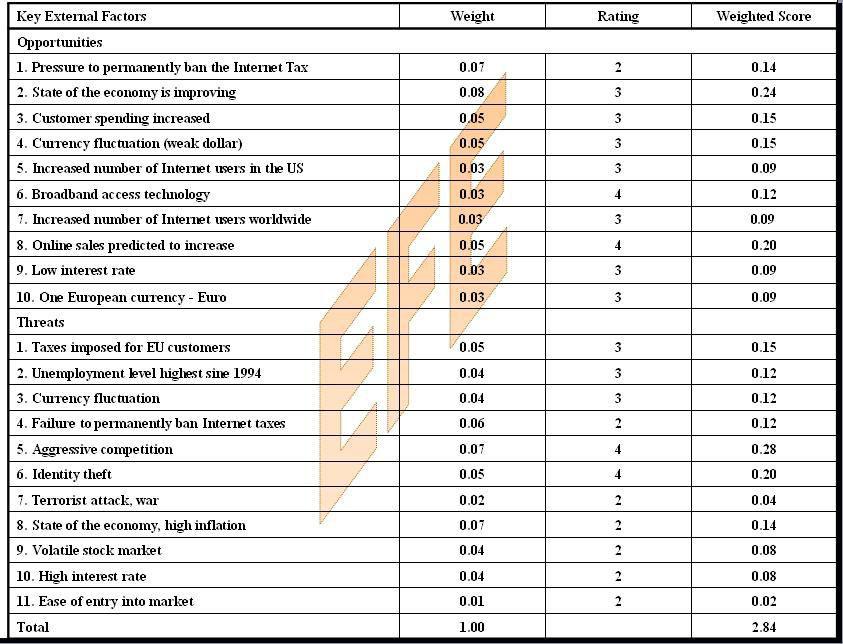 آنالیز عوامل خارجی SWOT