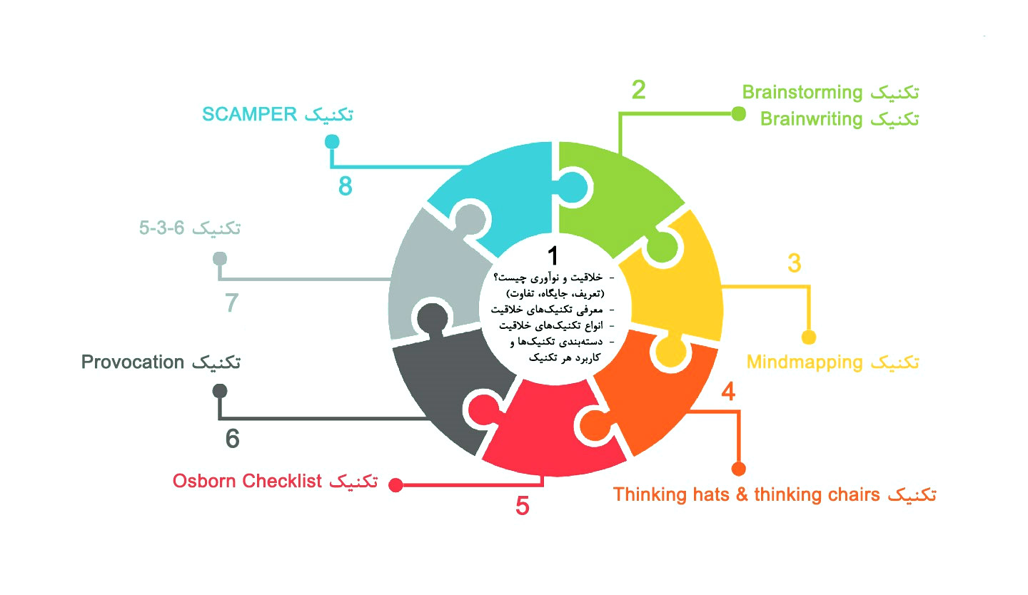 تکنیک های خلاقیت