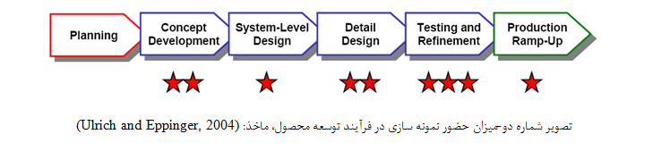 نقش مدلسازی در فرآیند تولید