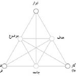 کاربرد تئوری فعالیت در طراحی محصول