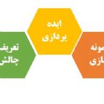 تفکر طراحی Design Thinking