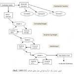 مدلسازی؛ ابزار حمایتی در فرآیند طراحی و توسعه محصولات