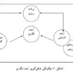 دیدگاه های سه گانه درباره محرک های آینده نگاری