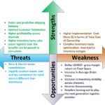 آنالیز SWOT و انتخاب استراتژی محصول مناسب