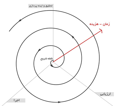 ساختن برای شکستن؛ نگاهی به اهمیت پروتوتایپ های کثیف!