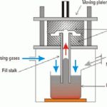 ریخته گری تحت فشار Die Casting