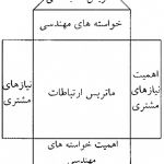 تلفیق مهندسی ارزش و گسترش عملکرد کیفیت در طراحی محصول