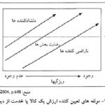 ارزش از نگاه مشتری