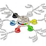 شش کلاه تفکر Six thinking hats