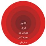 اهداف علم ارگونومی