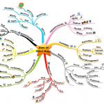 نقشه ذهنی Mind mapping