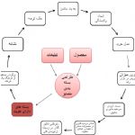 اهمیت طراح صنعتی در تبیین هویت یک شرکت تولیدی