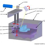 روش های مدل سازی سریع Rapid Prototyping