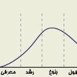 چرخه عمر محصول Product Life Cycle